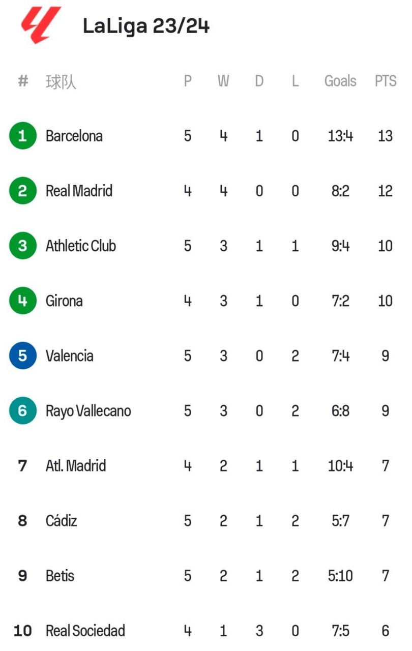 皇家社会逆袭成功,高居积分榜前列的简单介绍 皇家社会逆袭成功,高居积分榜前列的简单介绍